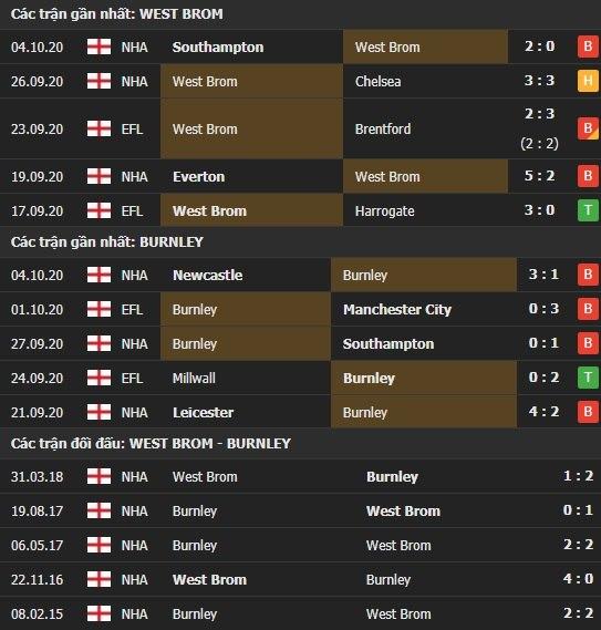 Thành tích kết quả đối đầu West Brom vs Burnley