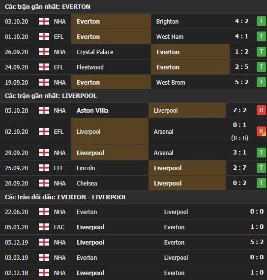 Thành tích kết quả đối đầu Everton vs Liverpool
