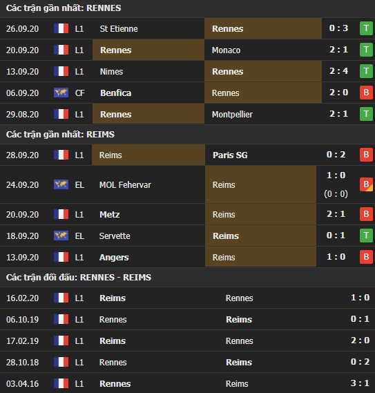 Thành tích kết quả đối đầu Rennes vs Reims