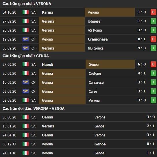 Thành tích kết quả đối đầu Verona vs Genoa