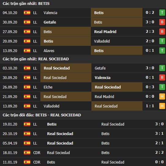 Thành tích kết quả đối đầu Betis vs Real Sociedad