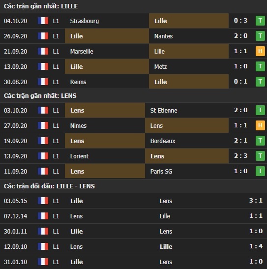 Thành tích kết quả đối đầu Lille vs Lens