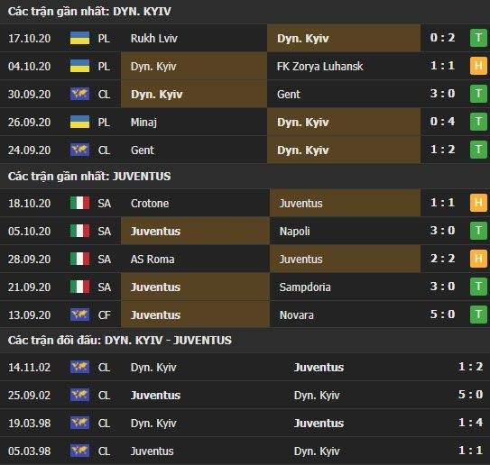 Thành tích kết quả đối đầu Dynamo Kyiv vs Juventus