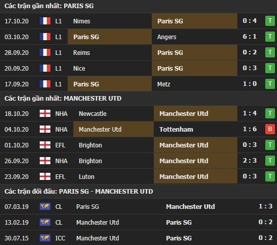 Thành tích kết quả đối đầu PSG vs Manchester United