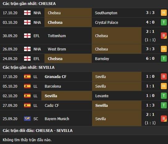 Thành tích kết quả đối đầu Chelsea vs Sevilla