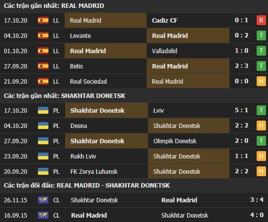 Thành tích kết quả đối đầu Real Madrid vs Shakhtar Donetsk