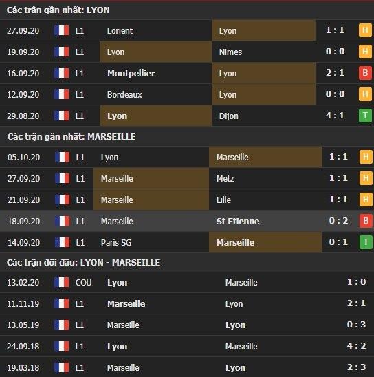 Thành tích kết quả đối đầu Lyon vs Marseille
