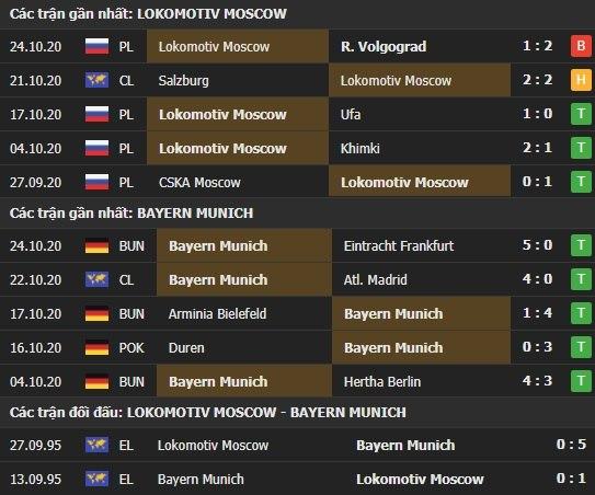 Thành tích kết quả đối đầu Lokomotiv vs Bayern Munich