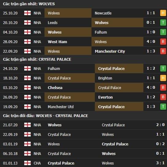 Thành tích kết quả đối đầu Wolves vs Crystal Palace