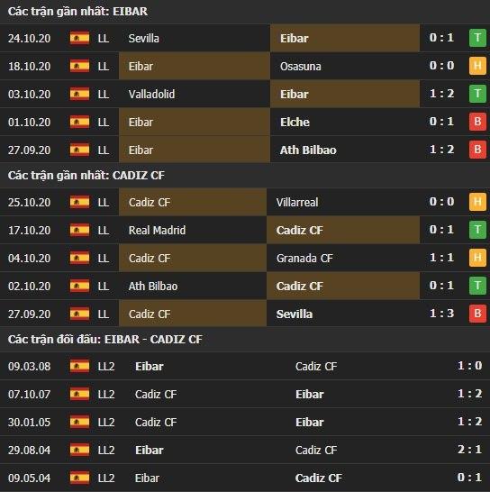 Thành tích kết quả đối đầu Eibar vs Cadiz