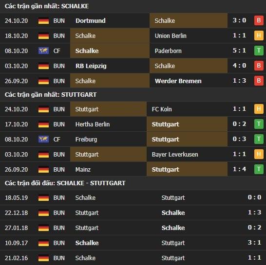 Thành tích kết quả đối đầu Schalke vs Stuttgart