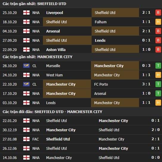 Thành tích kết quả đối đầu Sheffield Utd vs Man City