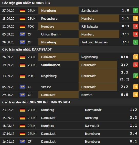 Thành tích kết quả đối đầu Nurnberg vs Darmstadt