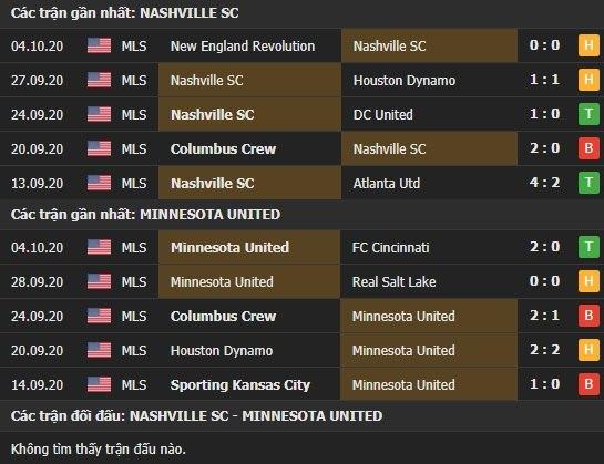 Thành tích kết quả đối đầu Nashville vs Minnesota United