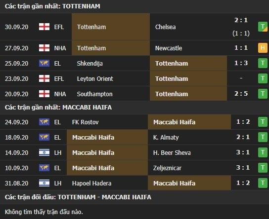 Thành tích kết quả đối đầu Tottenham vs Maccabi Haifa