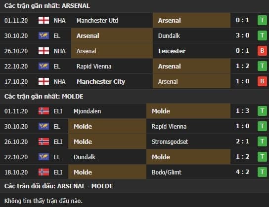 Thành tích kết quả đối đầu Arsenal vs Molde