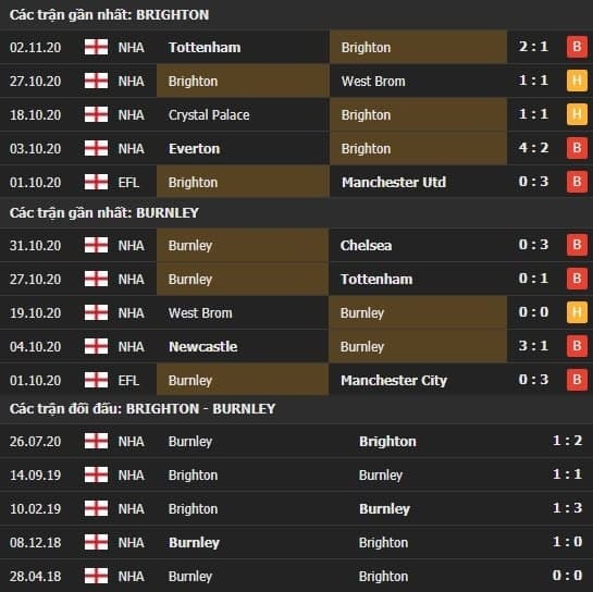 Thành tích kết quả đối đầu Brighton vs Burnley