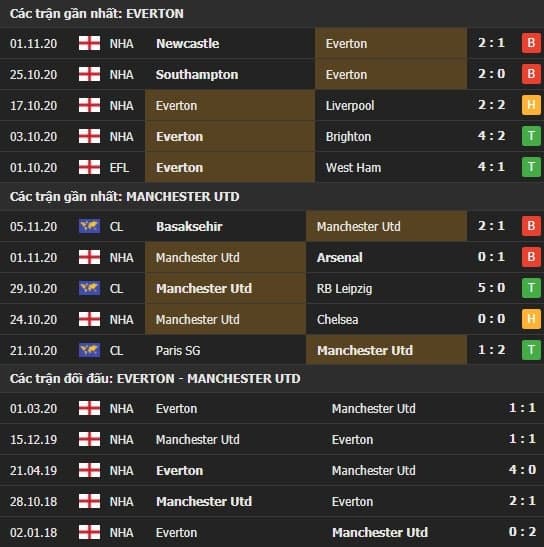 Thành tích kết quả đối đầu Everton vs Manchester United