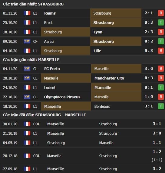 Thành tích kết quả đối đầu Strasbourg vs Marseille