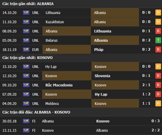 Thành tích kết quả đối đầu Albania vs Kosovo