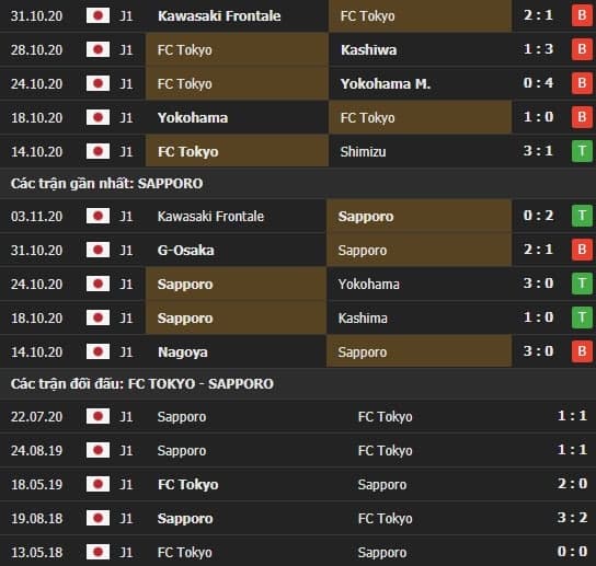 Thành tích kết quả đối đầu Tokyo vs Sapporo