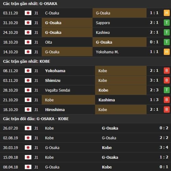 Thành tích kết quả đối đầu Gamba Osaka vs Kobe
