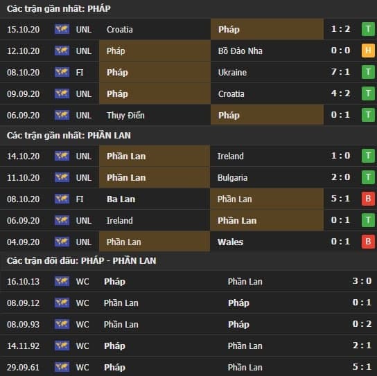 Thành tích kết quả đối đầu Pháp vs Phần Lan