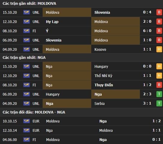 Thành tích kết quả đối đầu Moldova vs Nga