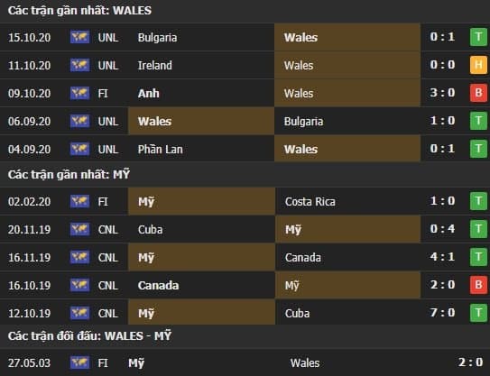 Thành tích kết quả đối đầu Wales vs Mỹ