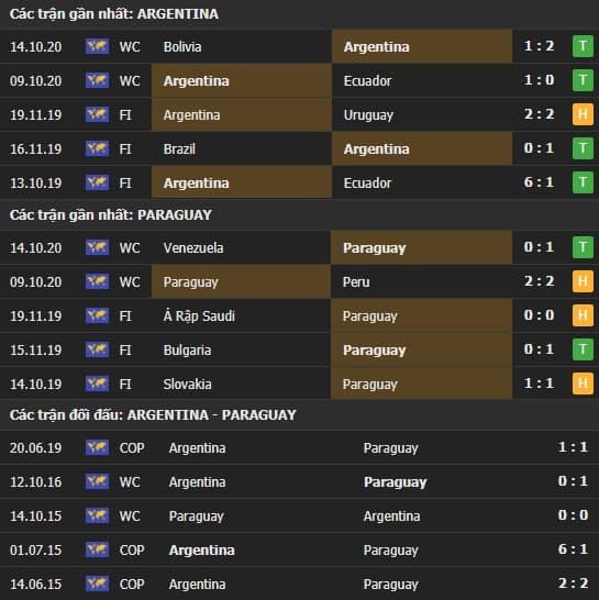 Thành tích kết quả đối đầu Argentina vs Paraguay