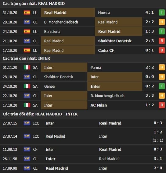 Thành tích kết quả đối đầu Real Madrid vs Inter Milan