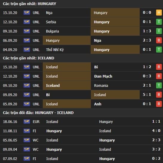 Thành tích kết quả đối đầu Hungary vs Iceland