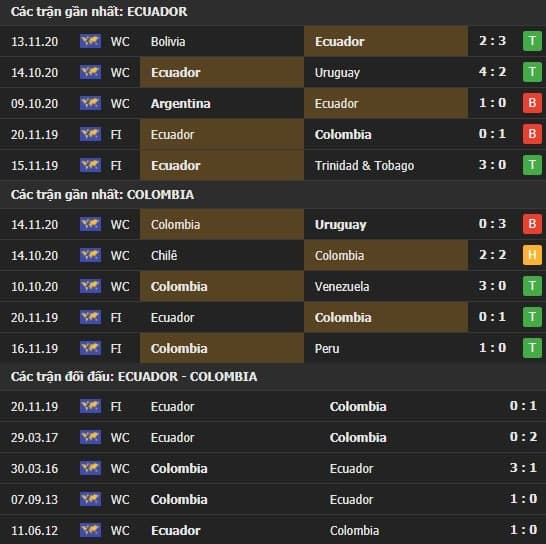 Thành tích kết quả đối đầu Ecuador vs Colombia