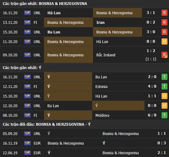 Thành tích kết quả đối đầu Bosnia vs Italia
