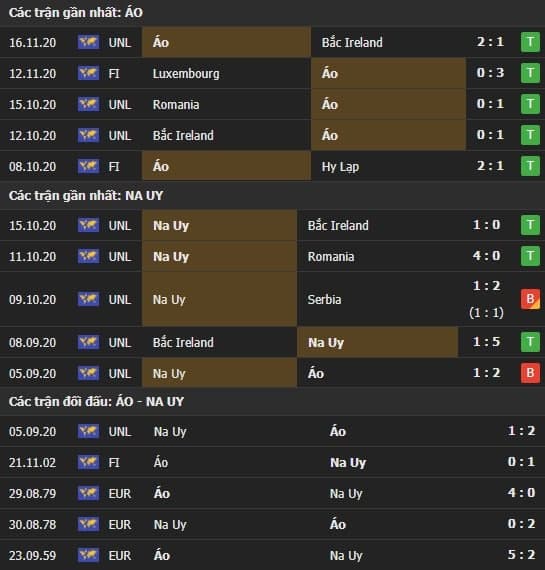 Thành tích kết quả đối đầu Áo vs Na Uy