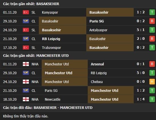 Thành tích kết quả đối đầu Basaksehir vs Manchester United