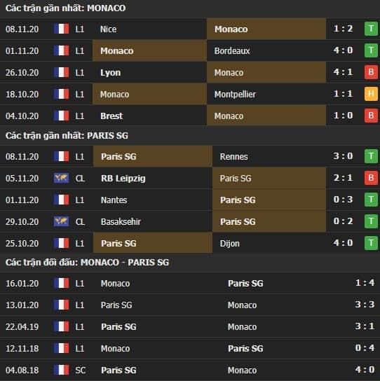 Thành tích kết quả đối đầu Monaco vs PSG