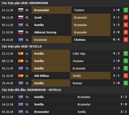 Thành tích kết quả đối đầu Krasnodar vs Sevilla
