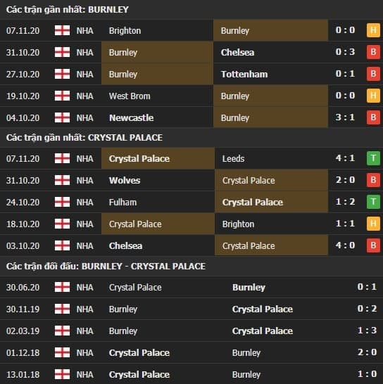 Thành tích kết quả đối đầu Burnley vs Crystal Palace