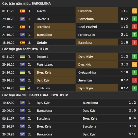 Thành tích kết quả đối đầu Barcelona vs Dynamo Kyiv