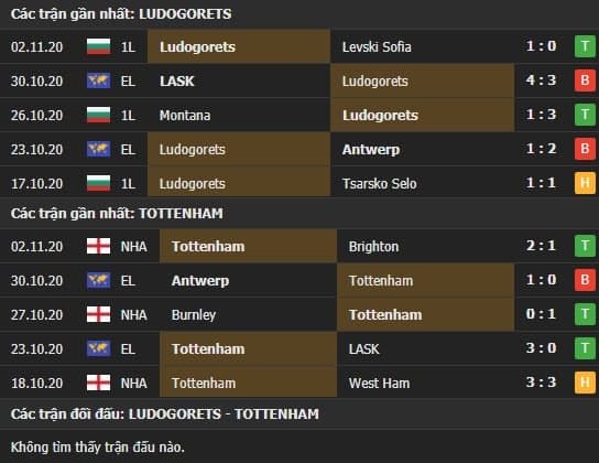 Thành tích kết quả đối đầu Ludogorets vs Tottenham
