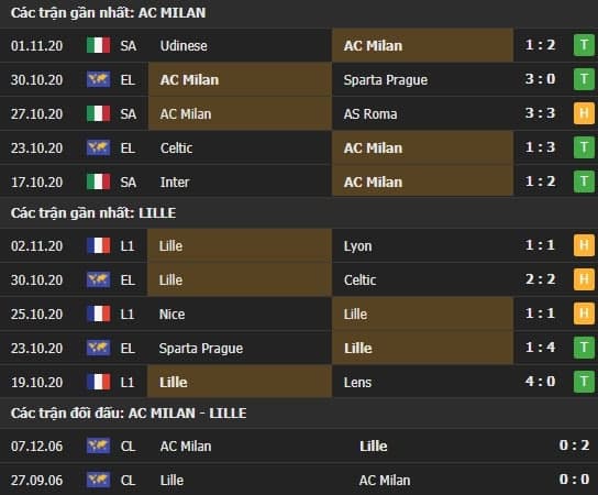 Thành tích kết quả đối đầu AC Milan vs Lille