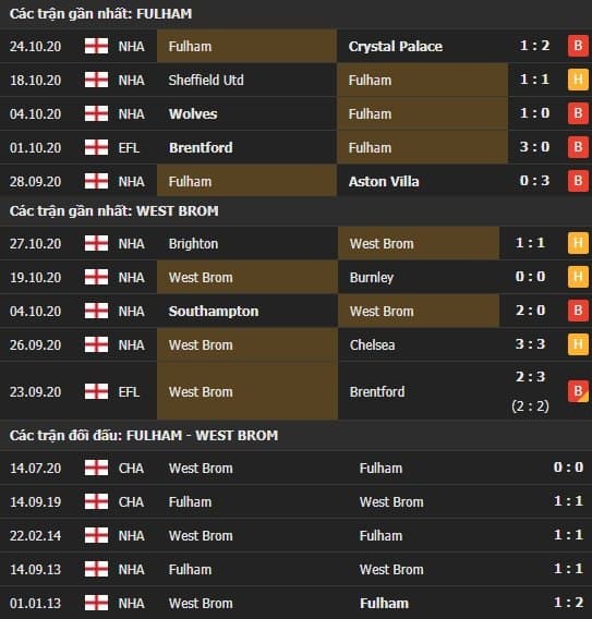 Thành tích kết quả đối đầu Fulham vs West Brom