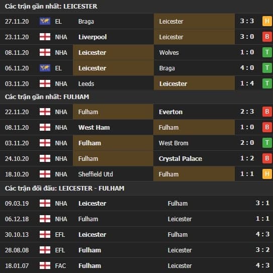 Thành tích kết quả đối đầu West Ham vs Aston Villa